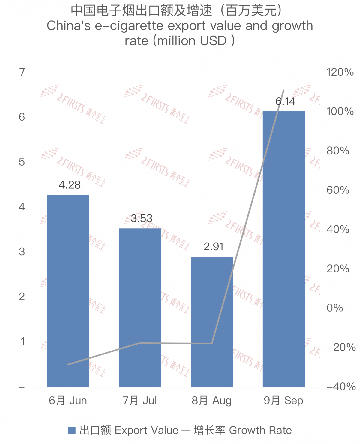中国电子烟出口增速图