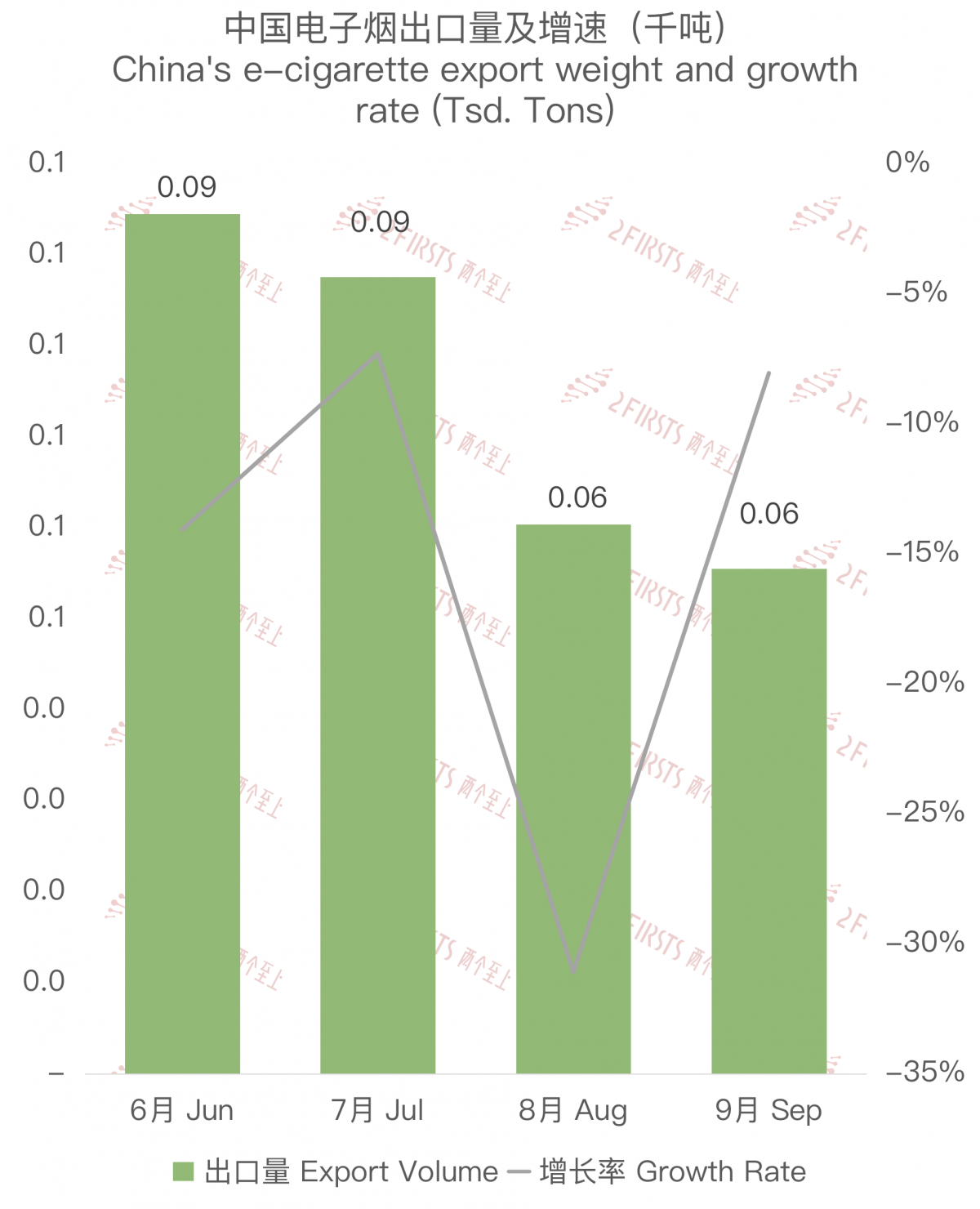 中国电子烟出口量约55.5吨，环比下降8.05%，同比下降83.85%。