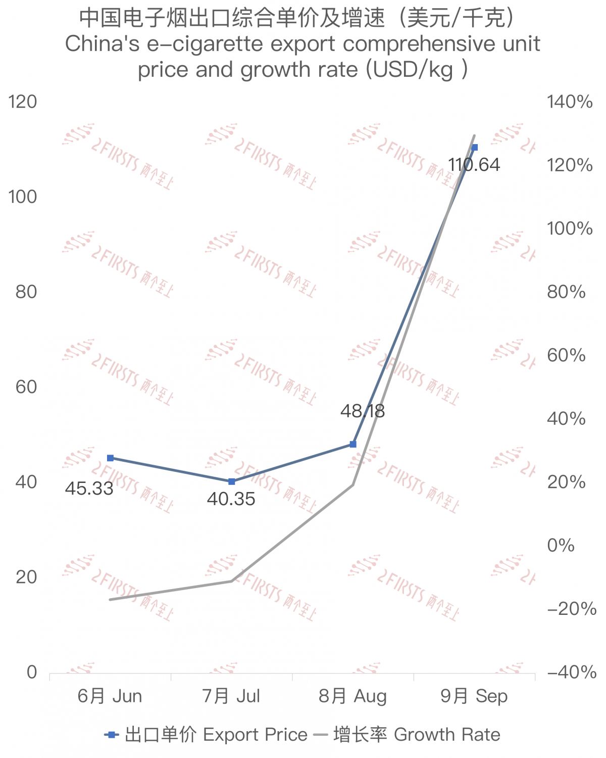 中国电子烟出口单价为110.64美元/千克，环比增长129.65%
