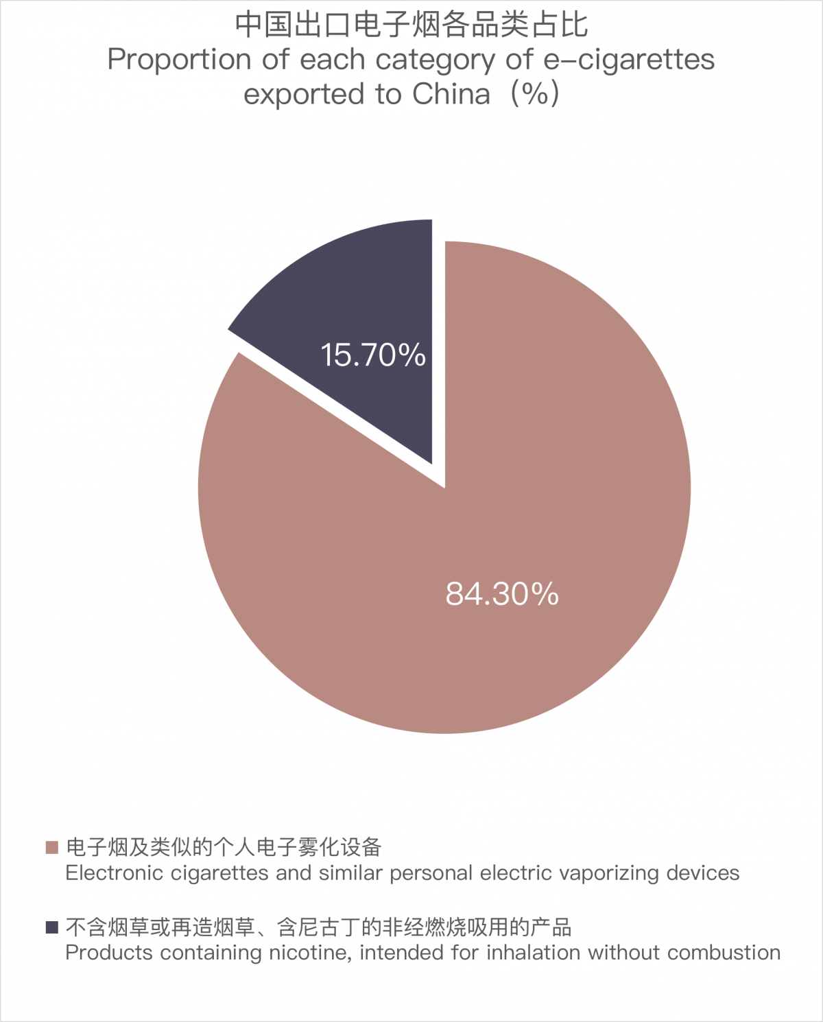 中国电子烟出口品类占比图例