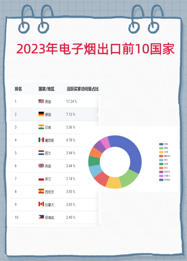 2023电子烟进口前10国家